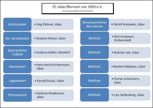 - Neuer Vorstand des FC Jübar/Bornsen von 1950 e.V. -