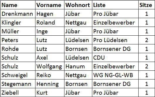 - vorläufiges Gemeinderats-Wahlergebnis -