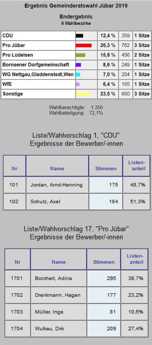 20190527 Gemeinde Jübar - (Teil a) Ergebnis Gemeinderatswahl Jübar 2019 (Quelle - Verbandsgemeinde www.beetzendorf-diesdorf.de)