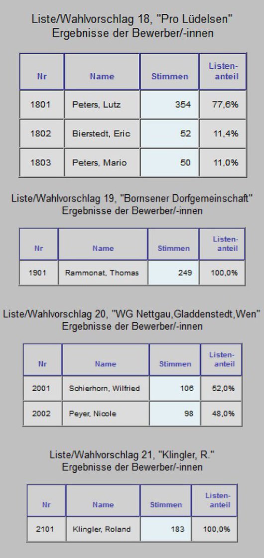 20190527 Gemeinde Jübar - (Teil b) Ergebnis Gemeinderatswahl Jübar 2019 (Quelle - Verbandsgemeinde www.beetzendorf-diesdorf.de)