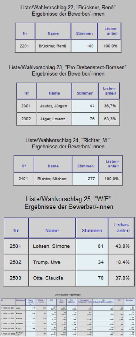 20190527 Gemeinde Jübar - (Teil c) Ergebnis Gemeinderatswahl Jübar 2019 (Quelle - Verbandsgemeinde www.beetzendorf-diesdorf.de)