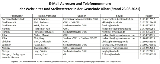 2021 E-Mail Adressen und Telefonnummern der Wehrleiter und Stellvertreter in der Gemeinde Jübar