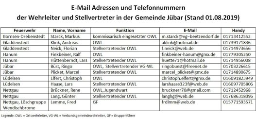 2019 E-Mail Adressen und Telefonnummern der Wehrleiter und Stellvertreter in der Gemeinde Jübar